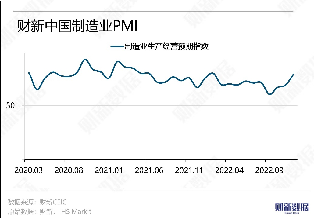 2022 সালের ডিসেম্বরে, Caixin এর উত্পাদন PMI 49-এ নেমে এসেছে